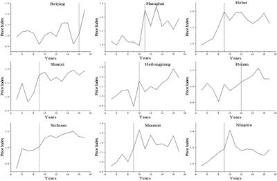 Does the Price Support Policy Drive a Balanced Distribution of Profits in the Chinese Dairy Supply Chain? Implications for Supplier and Consumer Psychology